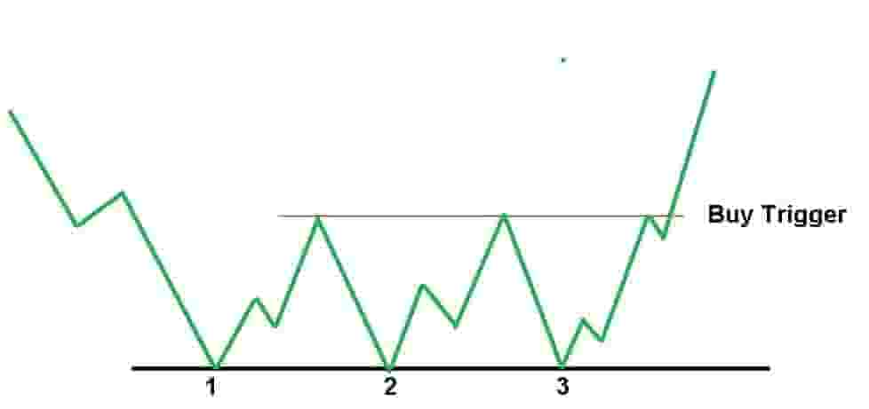 Triple bottom reversal chart pattern example