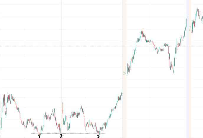 Triple bottom pattern shorter timeframe chart