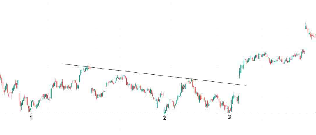 Triple bottom in the stock market example