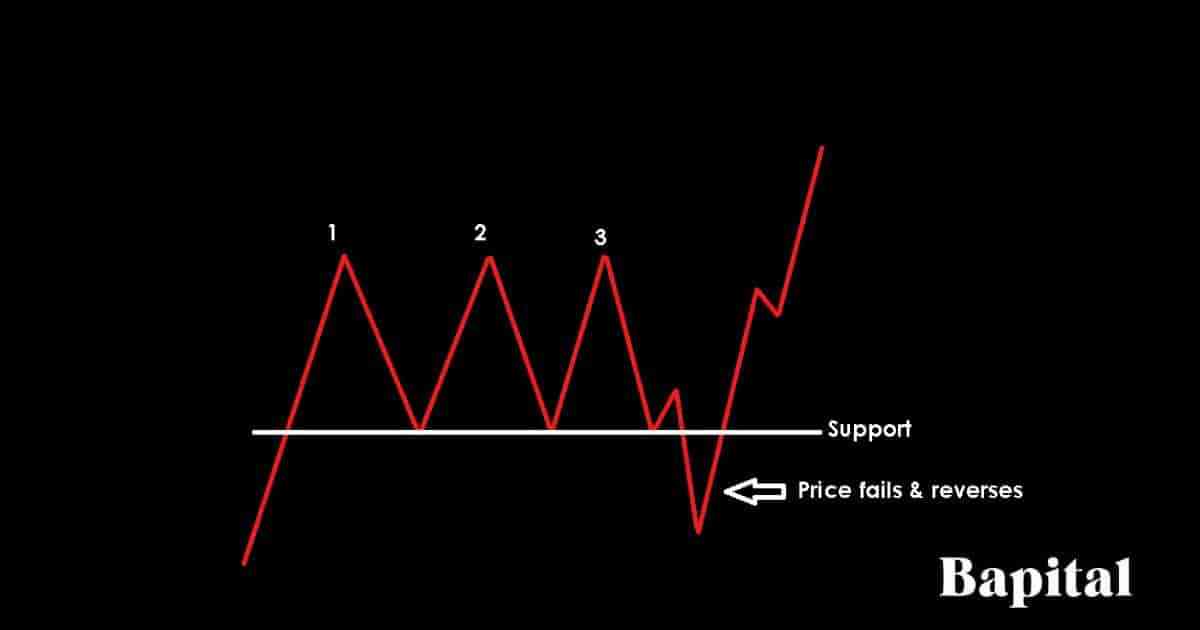 Triple top pattern failure