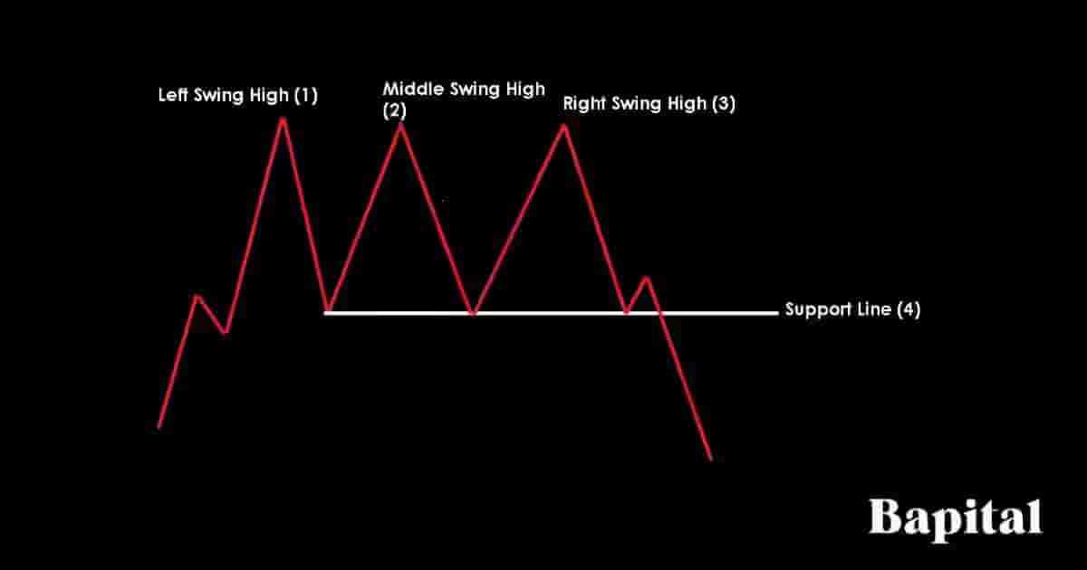 Triple top pattern components