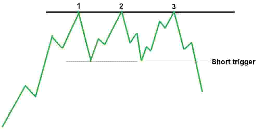 Triple top reversal chart pattern example