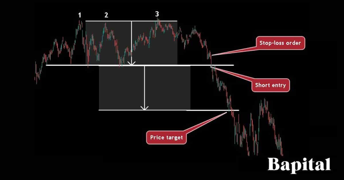 Triple top trading example