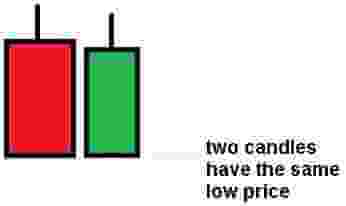 Tweezer bottom candlestick pattern example