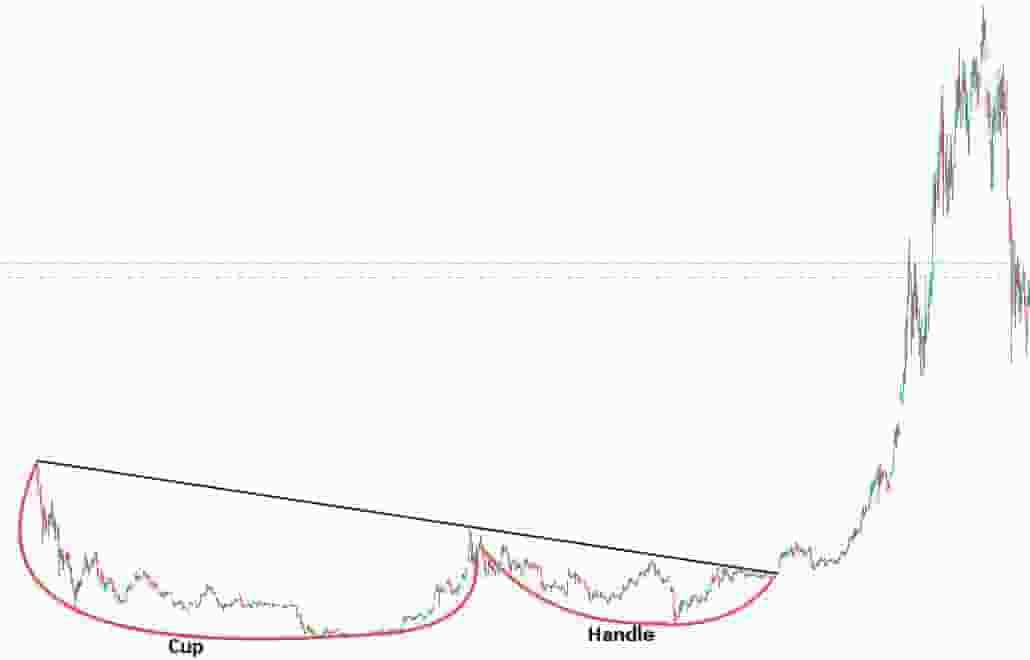 Using technical analysis cup & handle for buying triggers