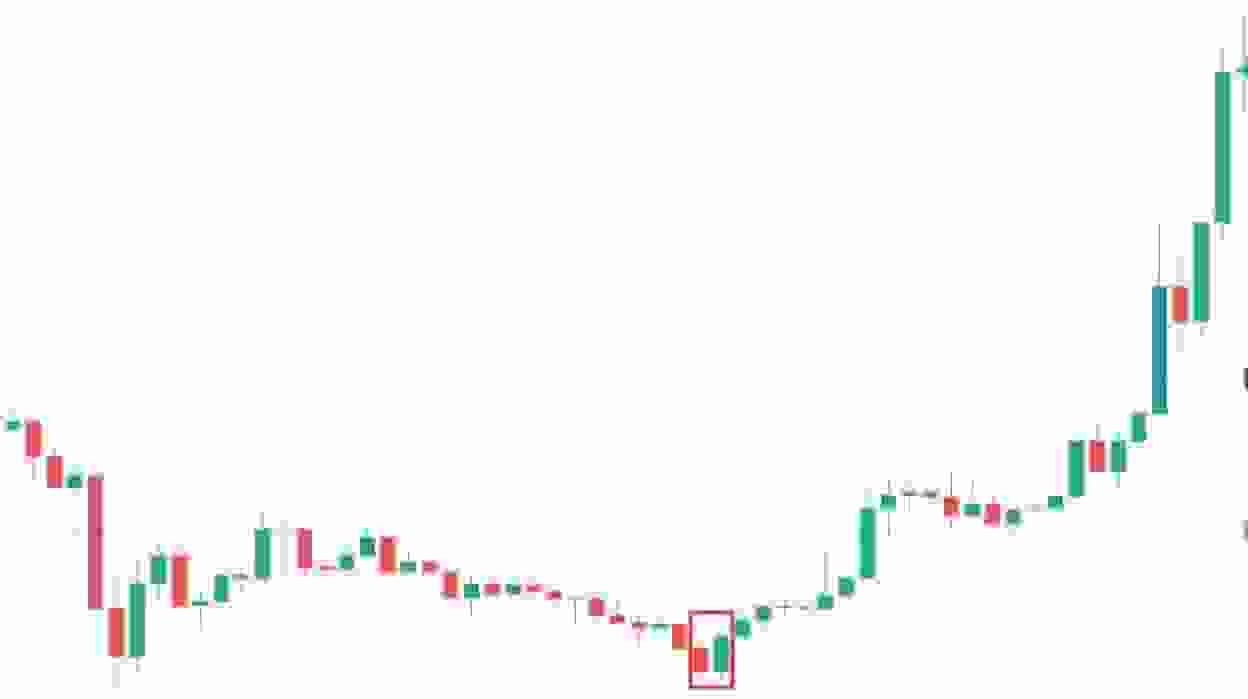 Using bullish engulfing candlestick pattern in XRP