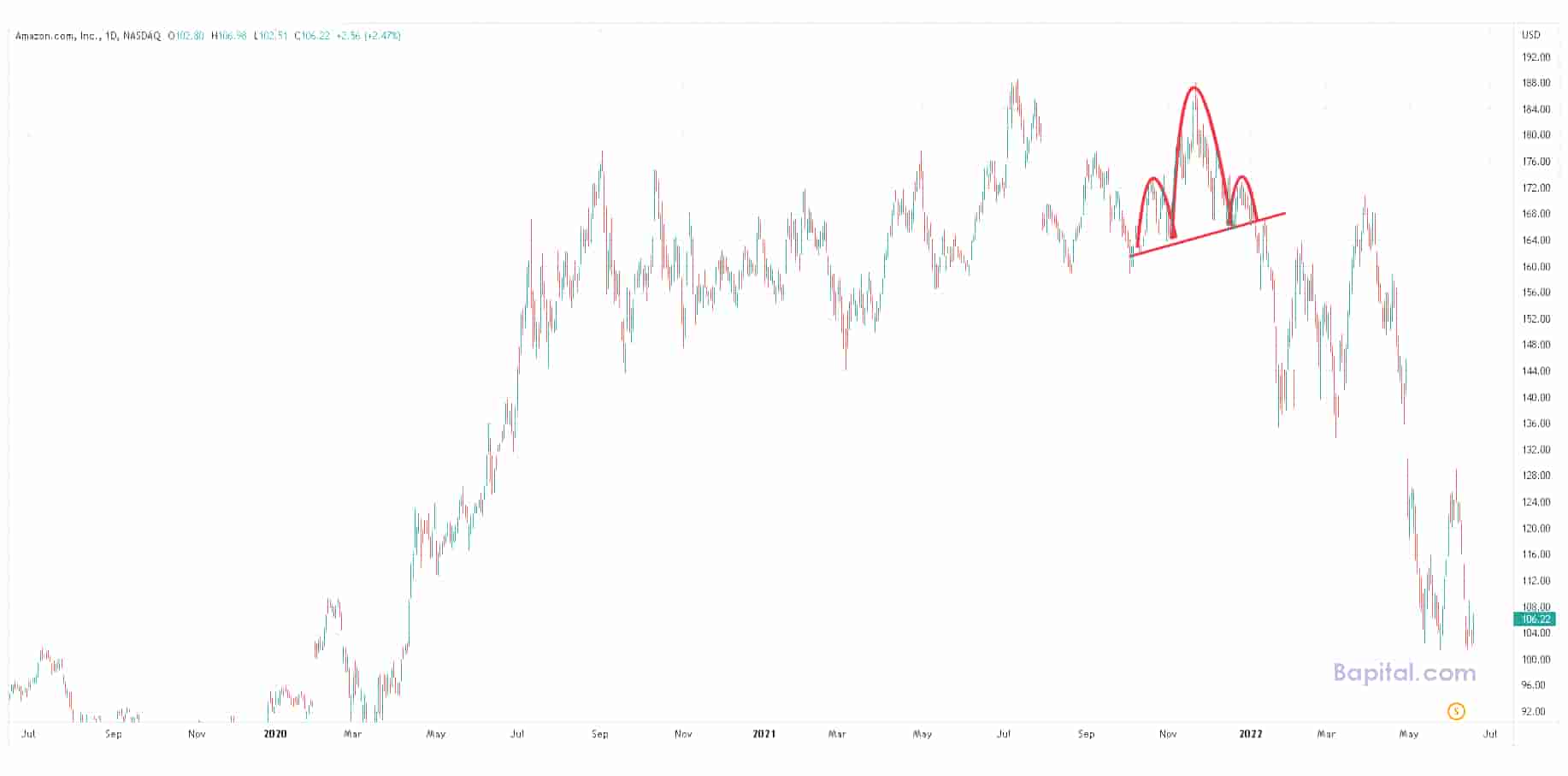 Using a chart pattern in technical analysis example