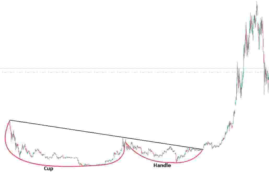 Using technical analysis cup & handle pattern in cryptocurrencies