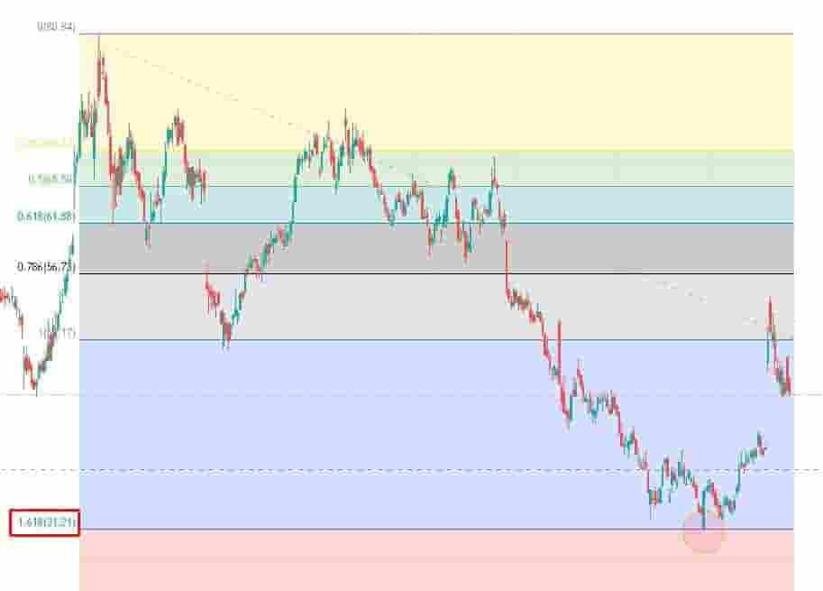 Using fib extensions for price target on short trade example