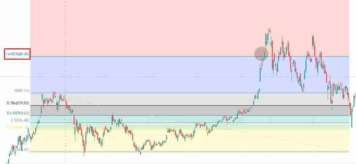 Using fib extension for setting price targets on long trades