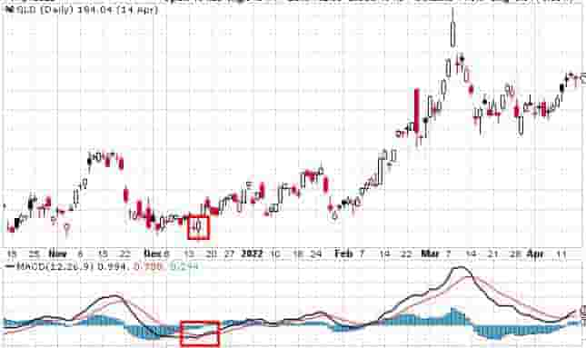 Using MACD for buying triggers in technical analysis