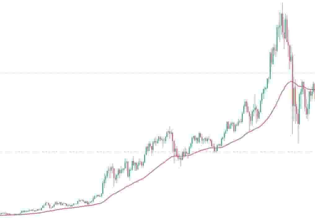 Using moving averages in cryptocurrencies