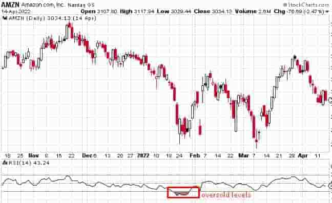 Using RSI indicator for buying triggers