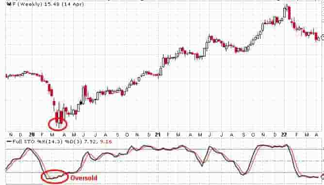 Using stochastics as a buying trigger in technical analysis