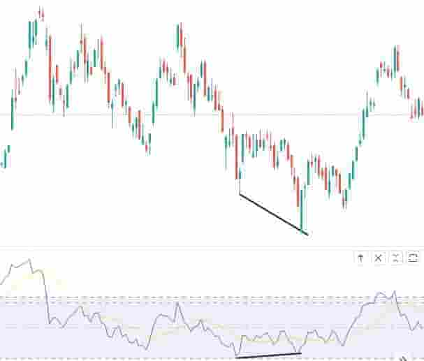 Using technical divergence for buying triggers