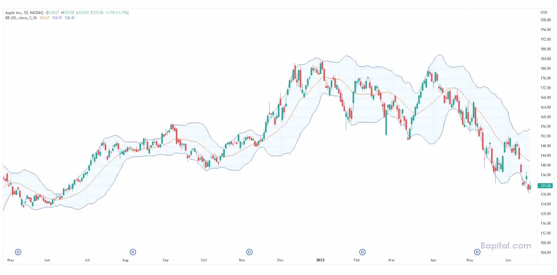 Using a technical indicator in technical analysis example