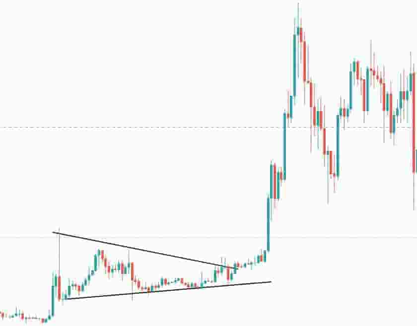 Using triangle pattern in cryptocurrency example