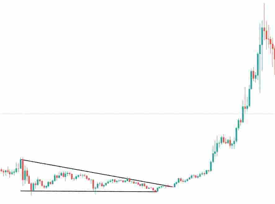 Using a technical analysis wedge pattern in Solana